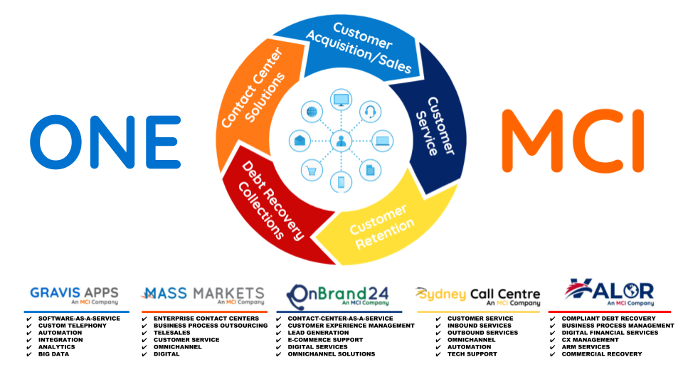 Customer Lifecycle Management | MCI